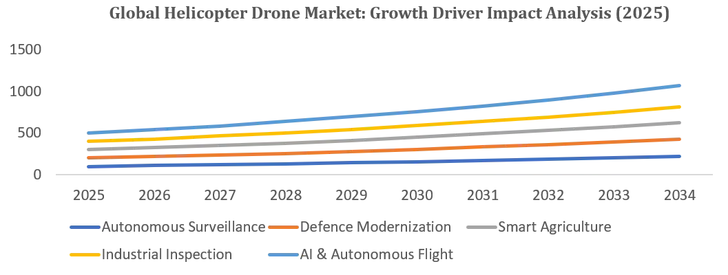Helicopter Drone Market Drivers Impact