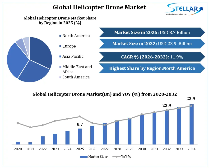 Helicopter Drone Market Growth