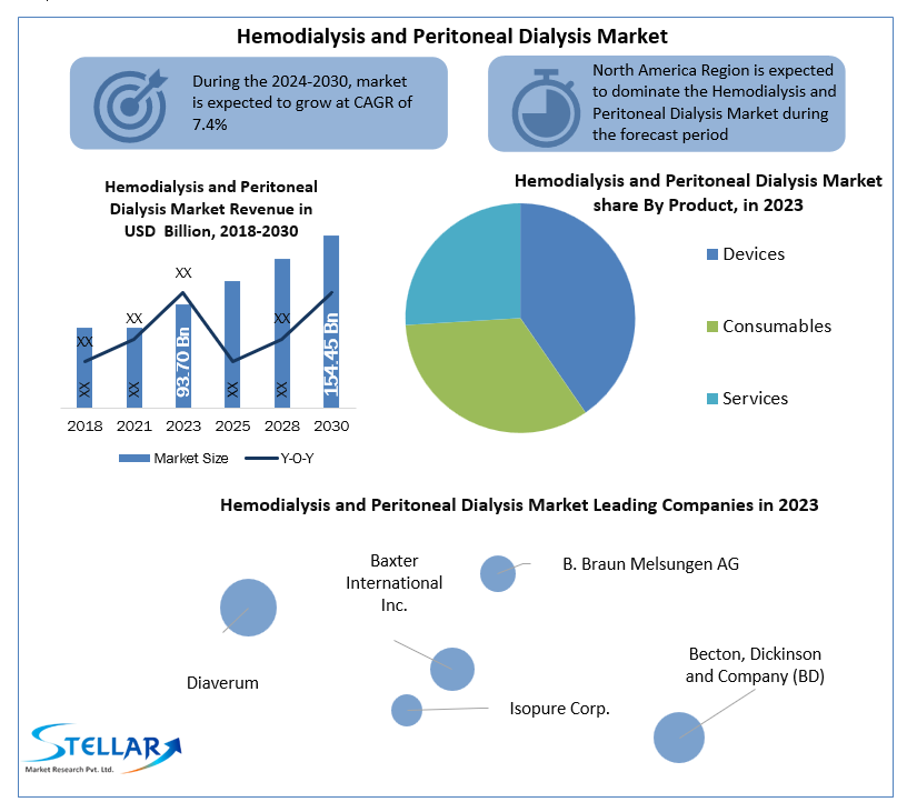 Hemodialysis and Peritoneal Dialysis Market 