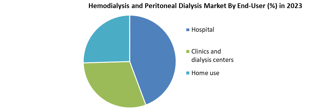 Hemodialysis and Peritoneal Dialysis Market 