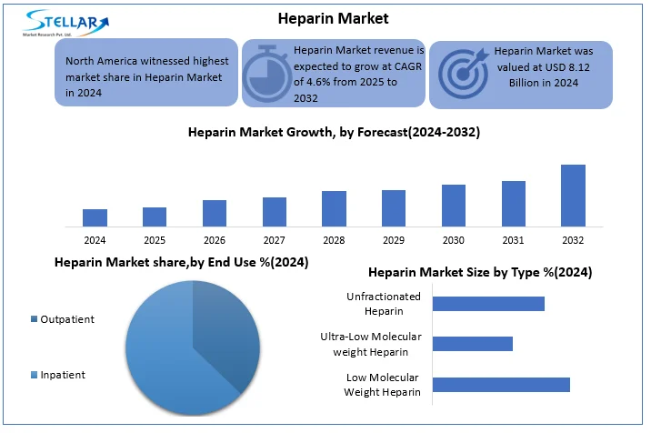Heparin Market snapshot