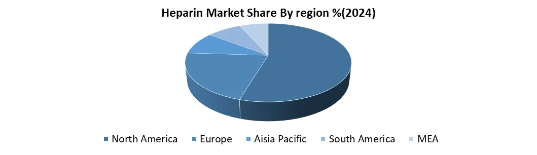 Heparin share by Region