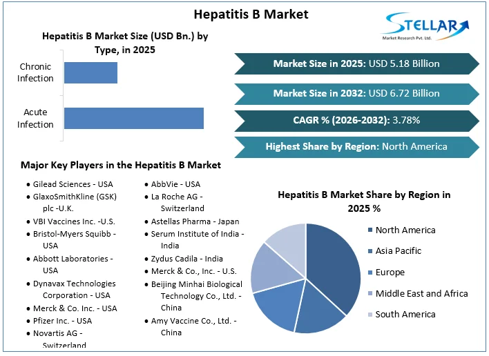 Hepatitis B Market overview