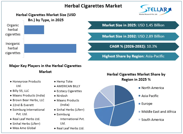 Herbal Cigarettes Market overview