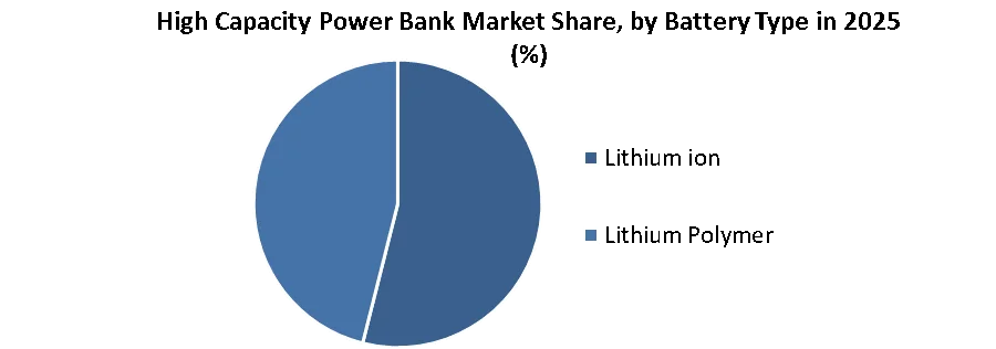 High Capacity Power Bank Market share by battery type