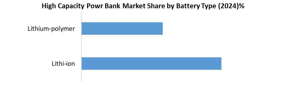 High Capacity Power Bank by battery type