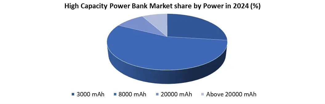 High Capacity Power Bank by power