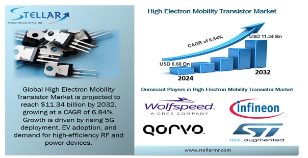 High Electron Mobility Transistor Market snapshot
