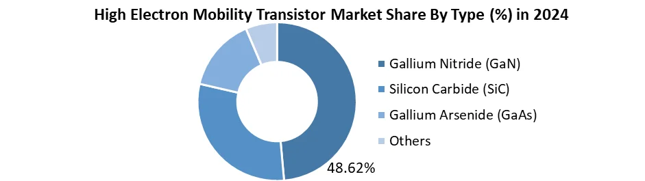 High Electron Mobility Transistor by type