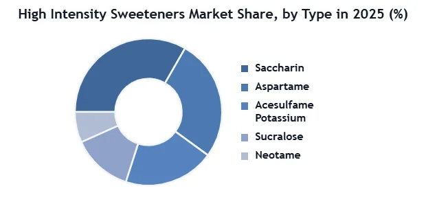High Intensity Sweeteners Market SMR Donut