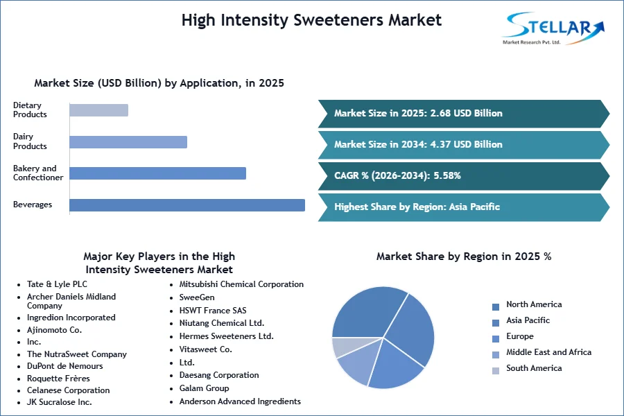 High Intensity Sweeteners Market SMR Snapshot