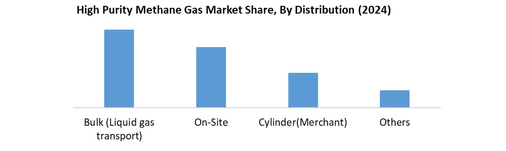 High Purity Methane Gas by distribution
