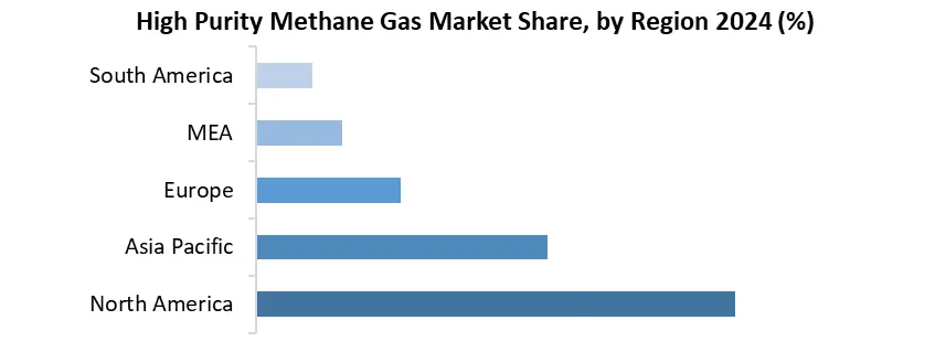 High Purity Methane Gas by region
