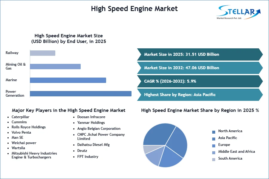 High Speed Engine Market