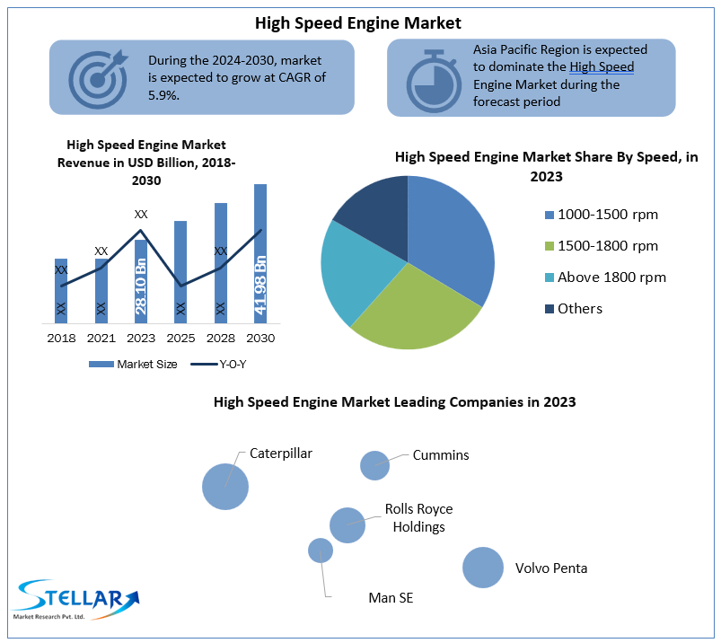 High Speed Engine Market