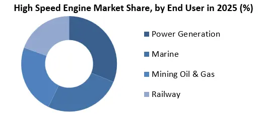 High Speed Market Size