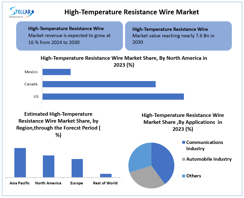 High-Temperature Resistance Wire Market