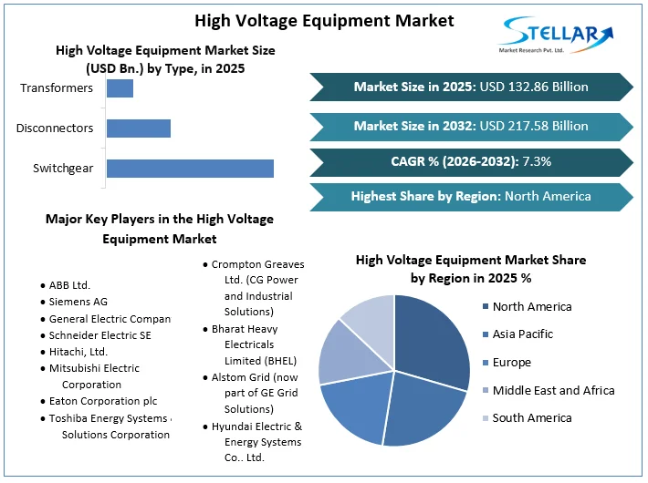 High Voltage Equipment Market overview
