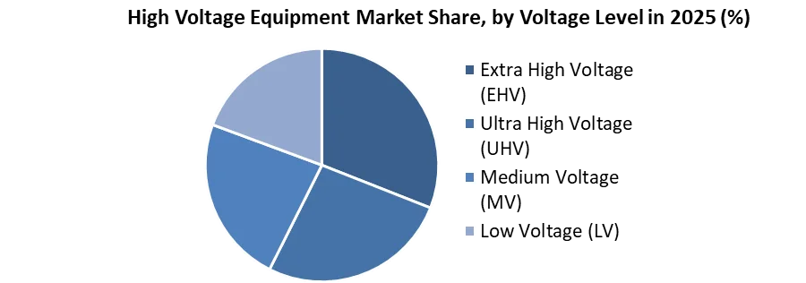 High Voltage Equipment Market share by voltage level