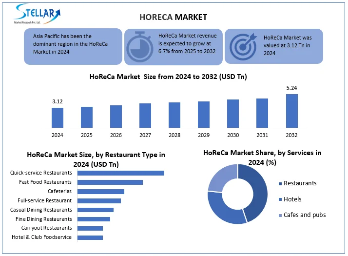 HoReCa Market snapshot