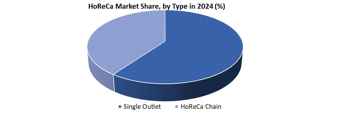 HoReCa by segment
