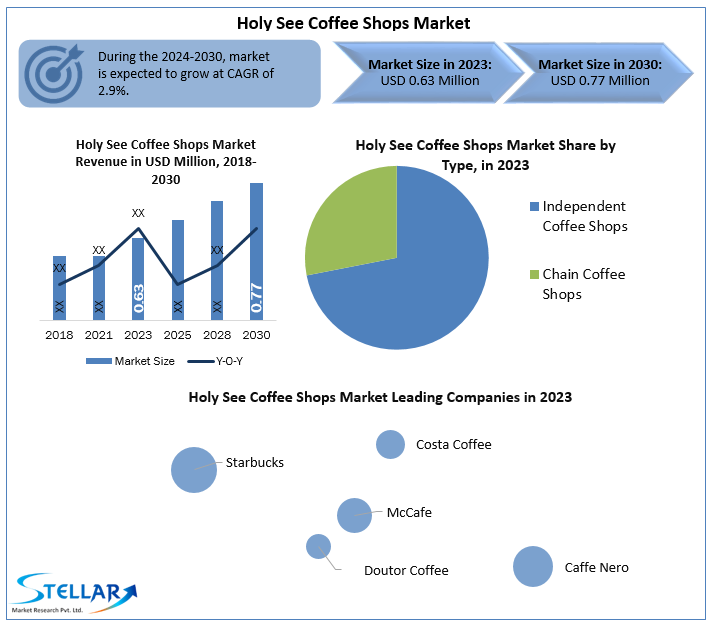 Holy See Coffee Shops Market
