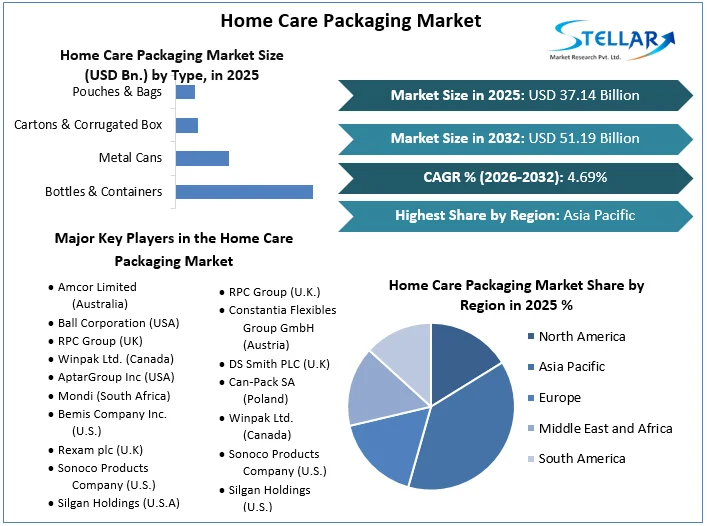 Home Care Packaging Market Overview