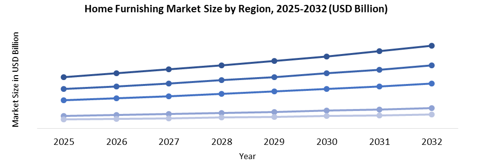 Home Furnishing Market share by region
