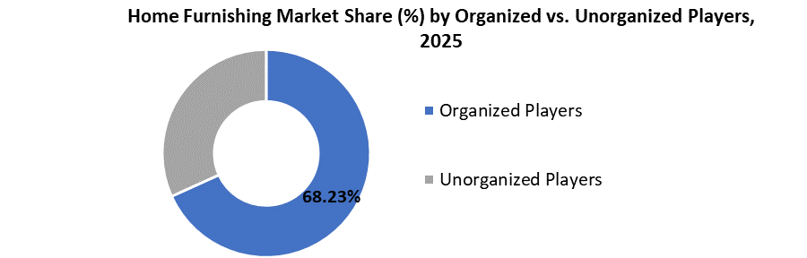 Home Furnishing Market share by unoraganised players