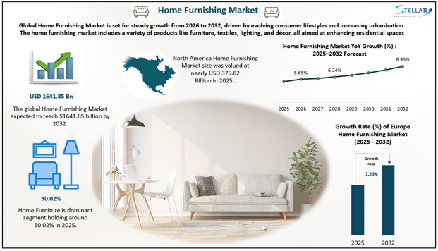 Home Furnishing Market