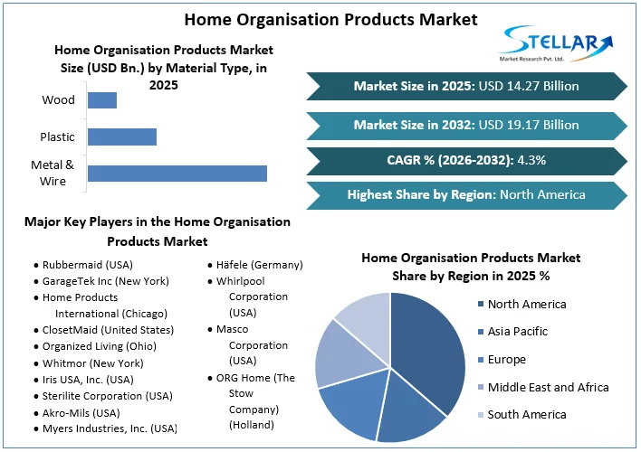 Home Organisation Products Market overview