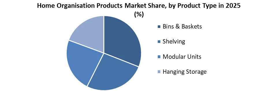 Home Organisation Products Market share by product type