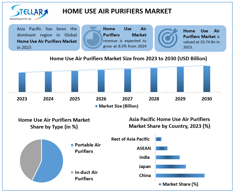 Home Use Air Purifiers Market