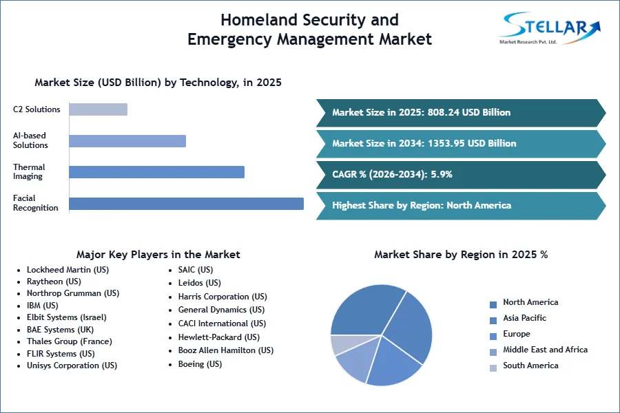 Homeland Security and Emergency Management Market SMR Snapshot