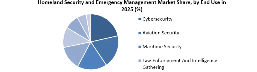 Homeland Security and Emergency Management Share