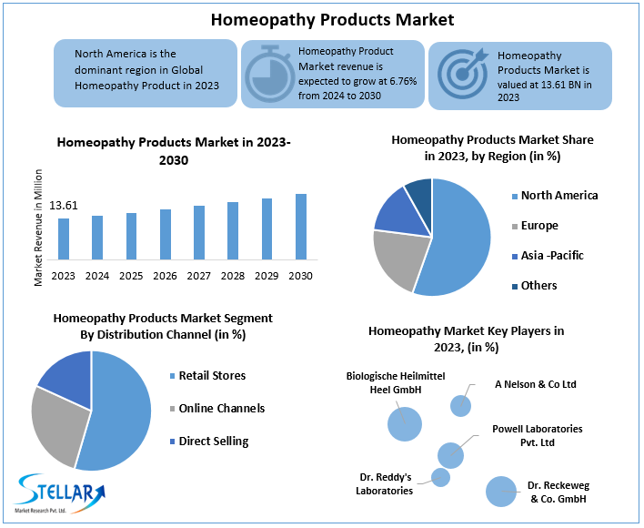 Homeopathy Products Market