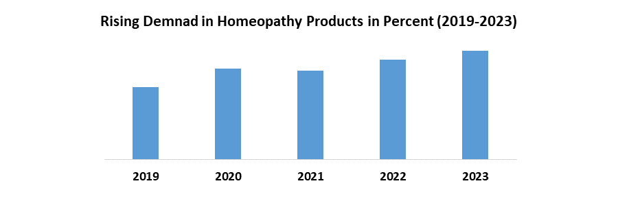 Homeopathy Products Market1