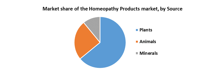 Homeopathy Products Market2
