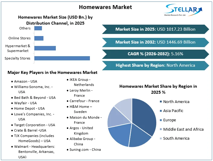 Homewares Market overview
