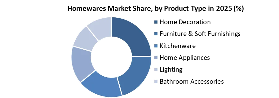 Homewares Market share by product type