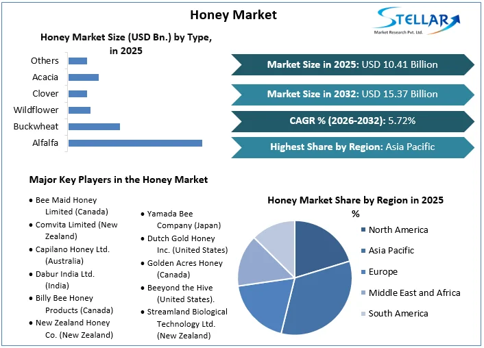 Honey Market overview