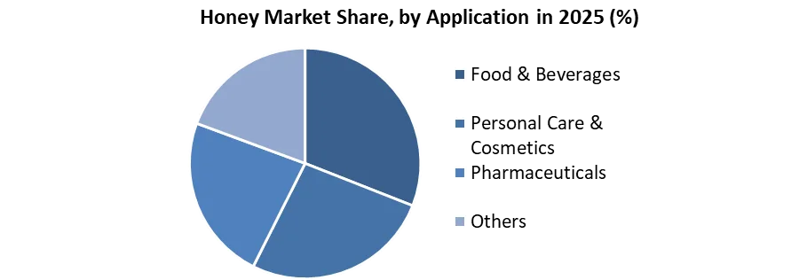 Honey Market share by application