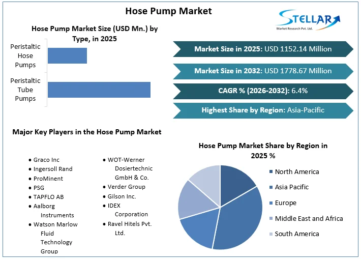 Hose Pump Market overview