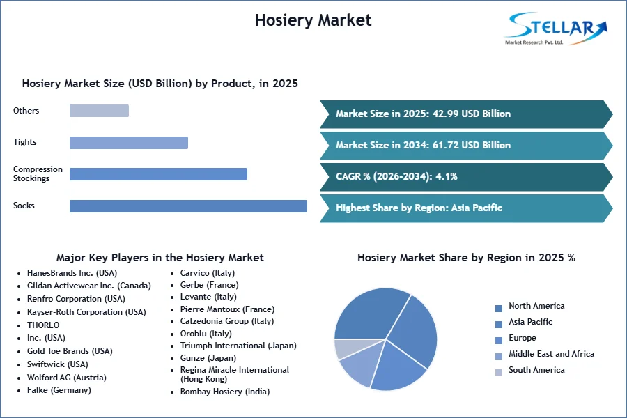 Hosiery Market to Reach USD 61.72 Billion by 2034 at 4.1% CAGR Hosiery Market to Reach USD 61.72 Billion by 2034 at 4.1% CAGR