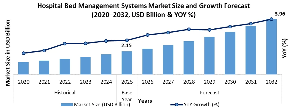 Hospital Bed Management Systems Market overview