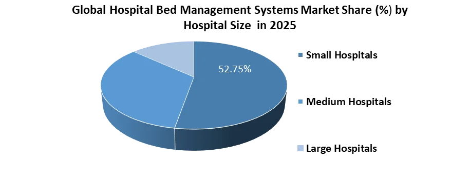 Hospital Bed Management Systems Market share by hospital size