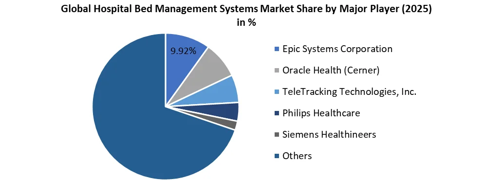 Hospital Bed Management Systems Market share by major player