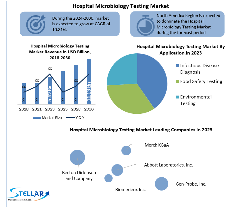 Hospital Microbiology Testing Market