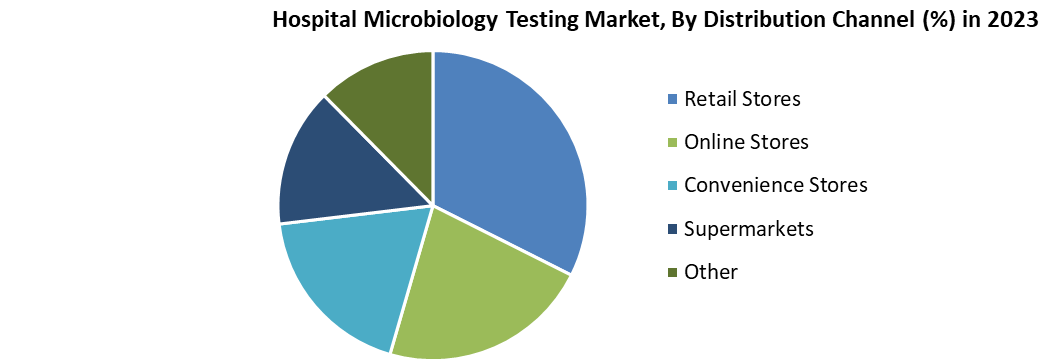 Hospital Microbiology Testing Market