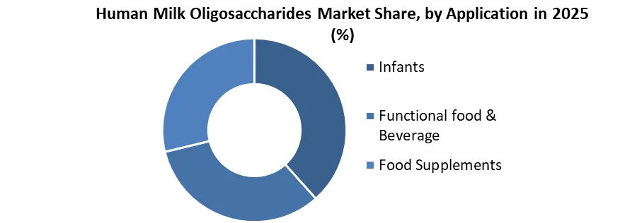 Human Milk Oligosaccharides Market share by application